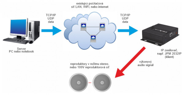 CSP 195IP aktivní zvukový IP projektor s inteligentním řízením